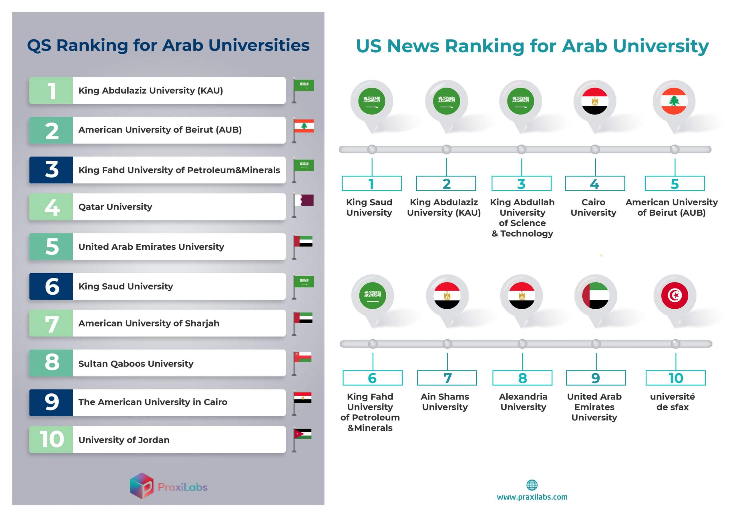 ترتيب الجامعات العربية طبقاً لموقعى QS و US News