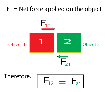معادلة القانون الثالث لنيوتن