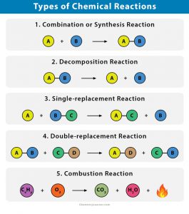 أنواع التفاعلات الكيميائية التي تحدث في تجارب الكيمياء