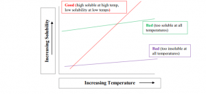 العلاقة بين الذوبان ودرجة الحرارة