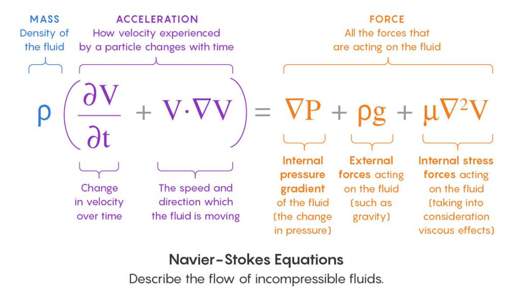 Top 5 Physics equations that changed history