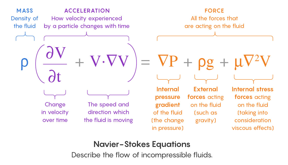 The Navier-Stokes equations are considered as very hard physics equations