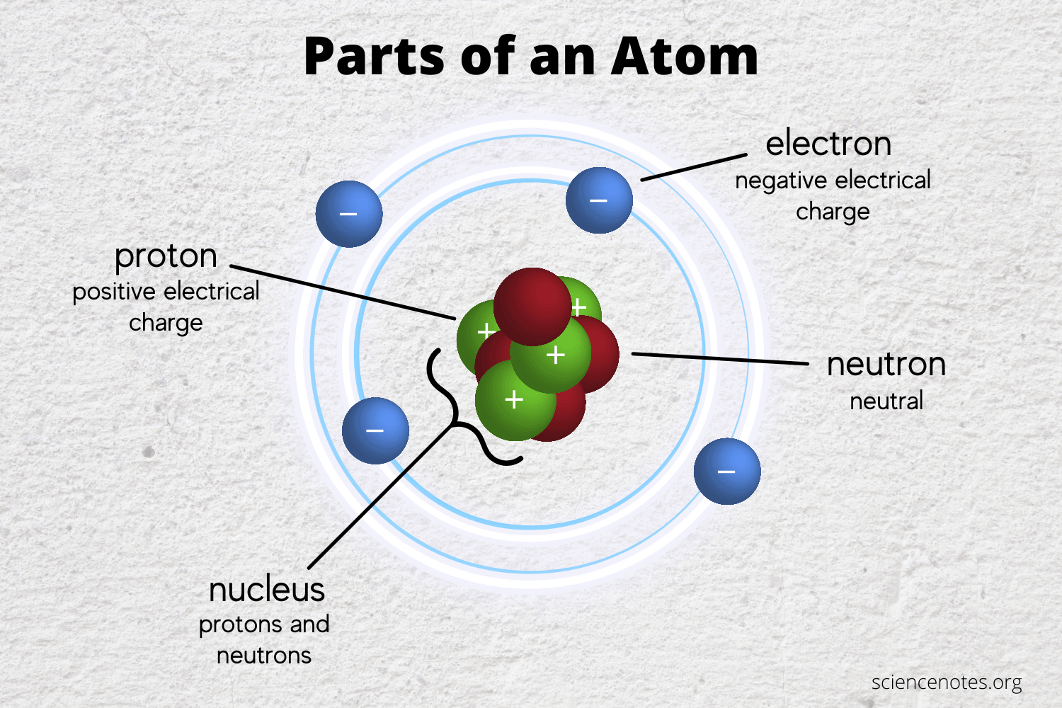 parts of atoms