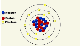 Structure of the nucleus of atom