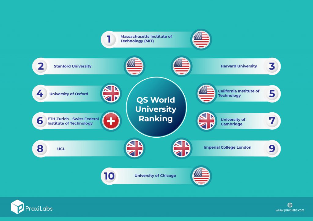 World Universities Ranking 2020 (Ranking Indicators) - PraxiLabs