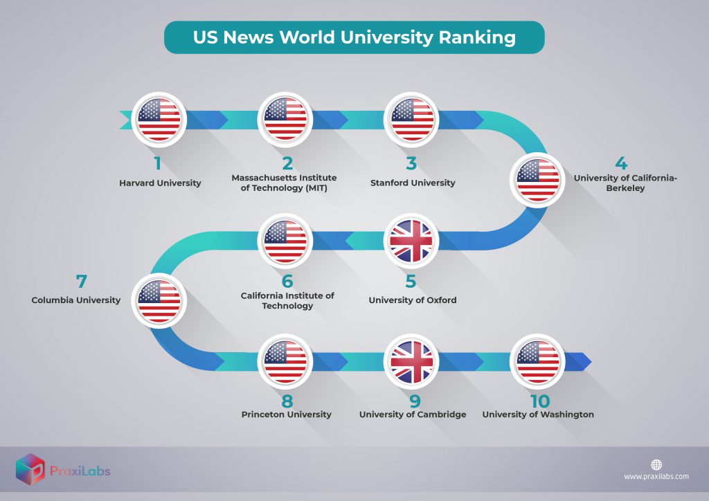 World Universities Ranking 2020 (Ranking Indicators) - PraxiLabs