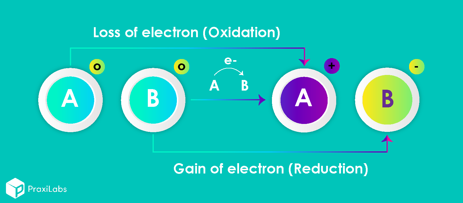 Concept of Oxidation and Reduction