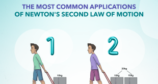 The Most Common Applications of Newton's Second Law of Motion