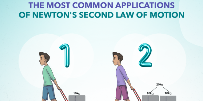 The Most Common Applications of Newton's Second Law of Motion