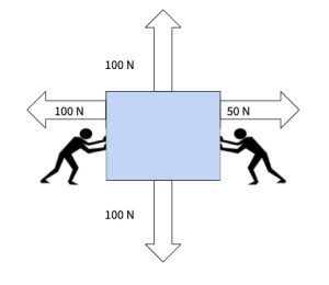 illustration explaining the concept of unbalanced forces
