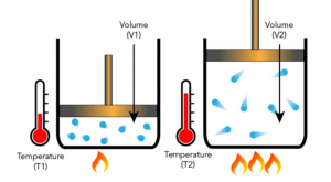 Charles' law illustrated