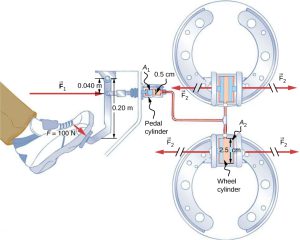 Pascal's Law and Pascal Brakes