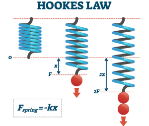 Representation of Hooke's Law