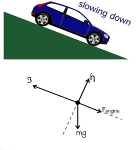 a slowing down car as an example of free-body diagrams