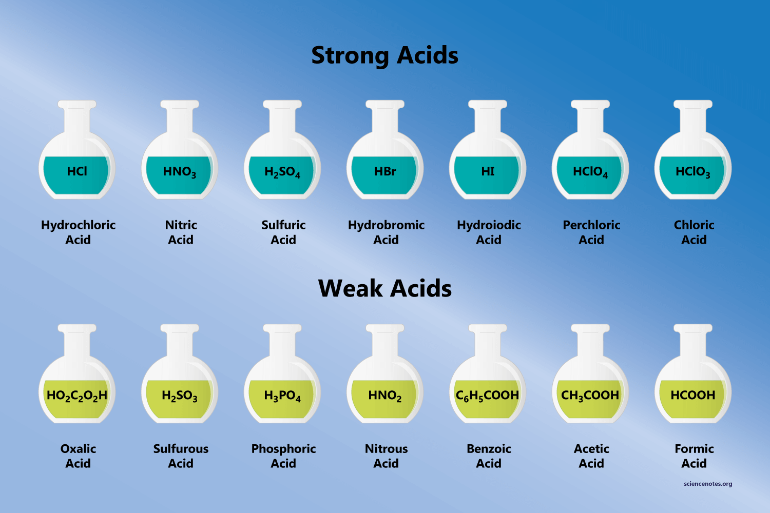 Examples of strong and weak acids: