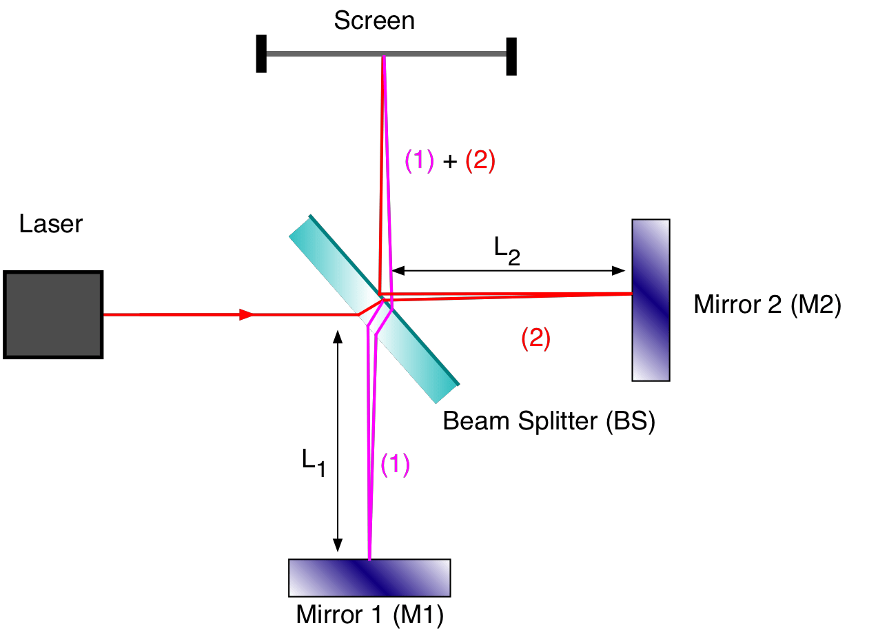 Michelson-Morley experiment and Einstein's theory of relativity