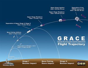 trajectory and free fall