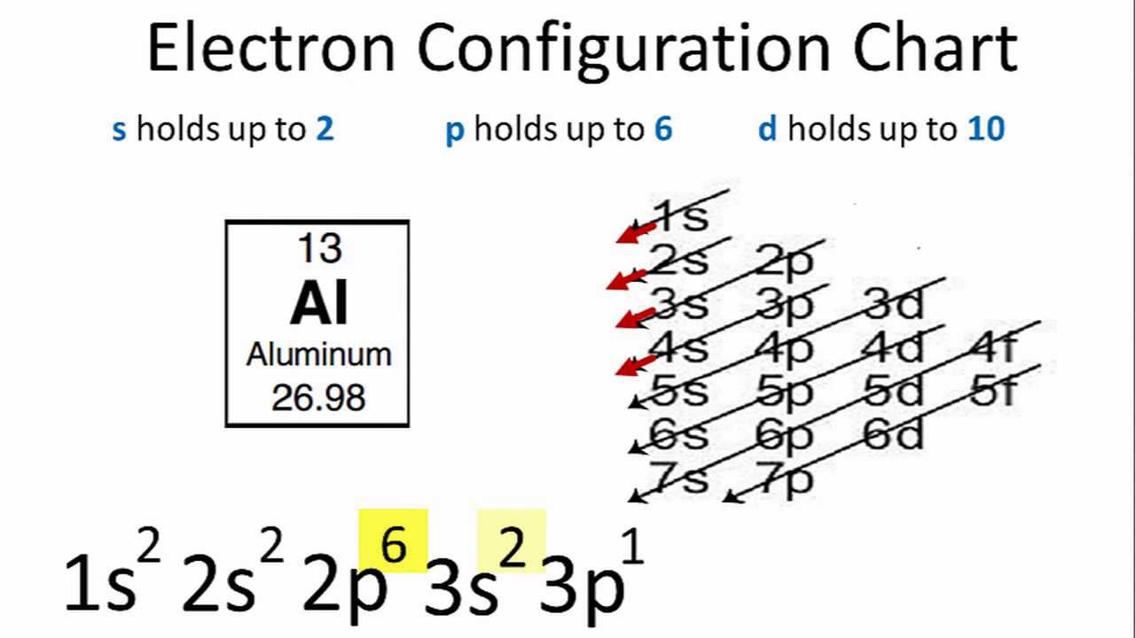 Aluminum     Electron Configuration