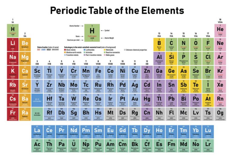 periodic table with valence electron configuration