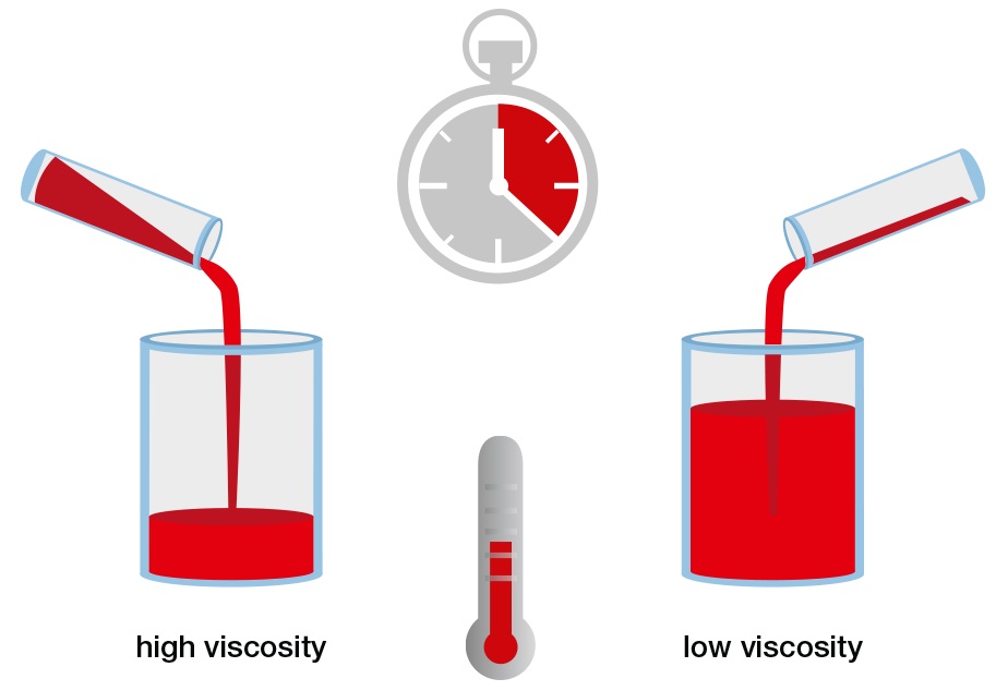 high viscosity & low viscosity