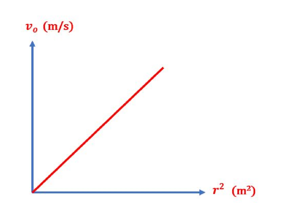 relation between vo and r 2 ,