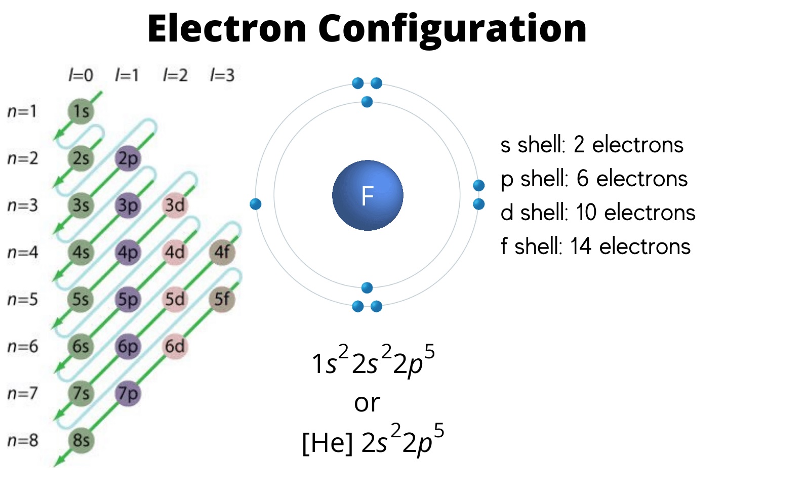       Electron configuration.