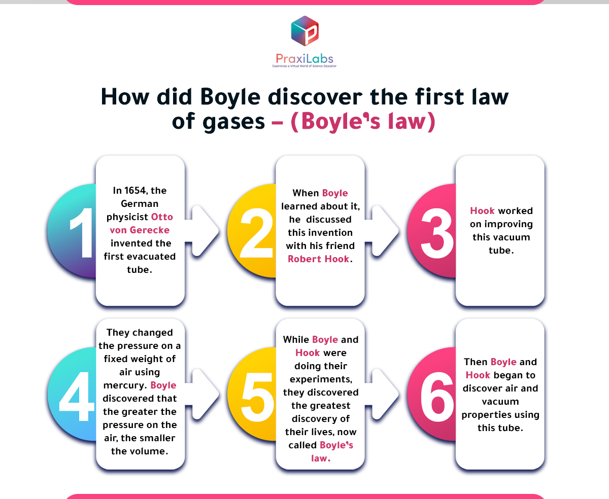 How did Boyle discover the first law of gases - (Boyle's law)?