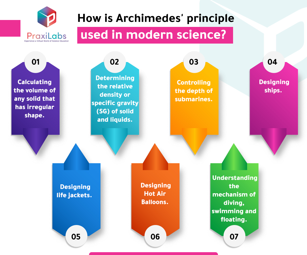 How is Archimedes principle used in modern science?