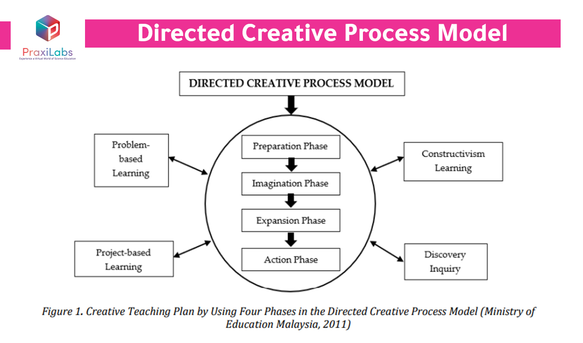 Figure Shows the Creative Teaching Plan by Using Four Phases in the Directed Creative Process Model 