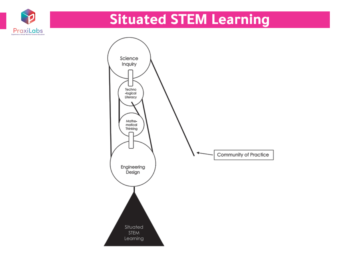 A conceptual framework for integrated stem education