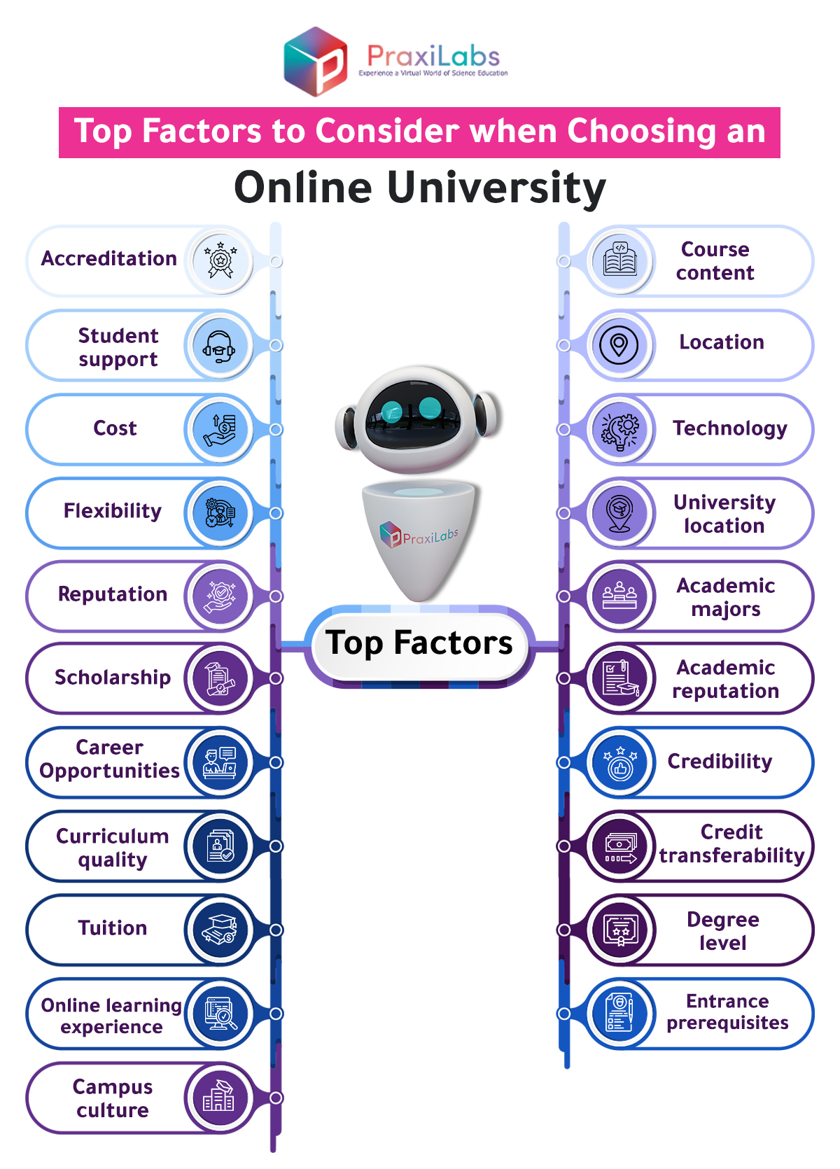 the top factors to consider when choosing an online University