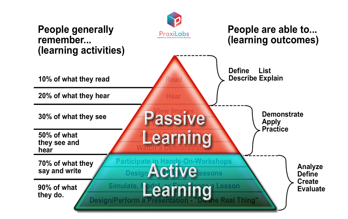 The following figure describes and compares between active learning and passive learning: