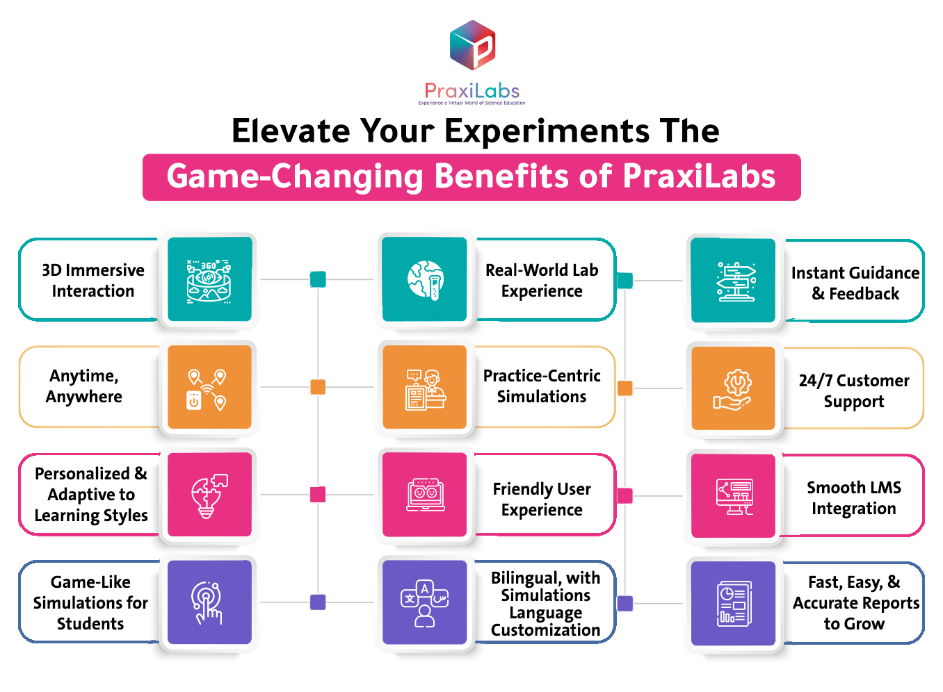 Benefits of praxilabs