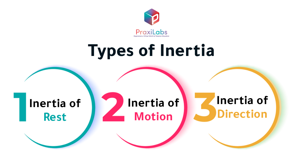 Types of Inertia