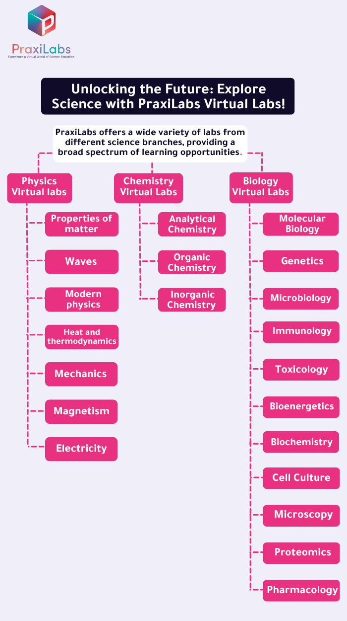 Elevate Your Science Skills: Discover the Interactive World of PraxiLabs!