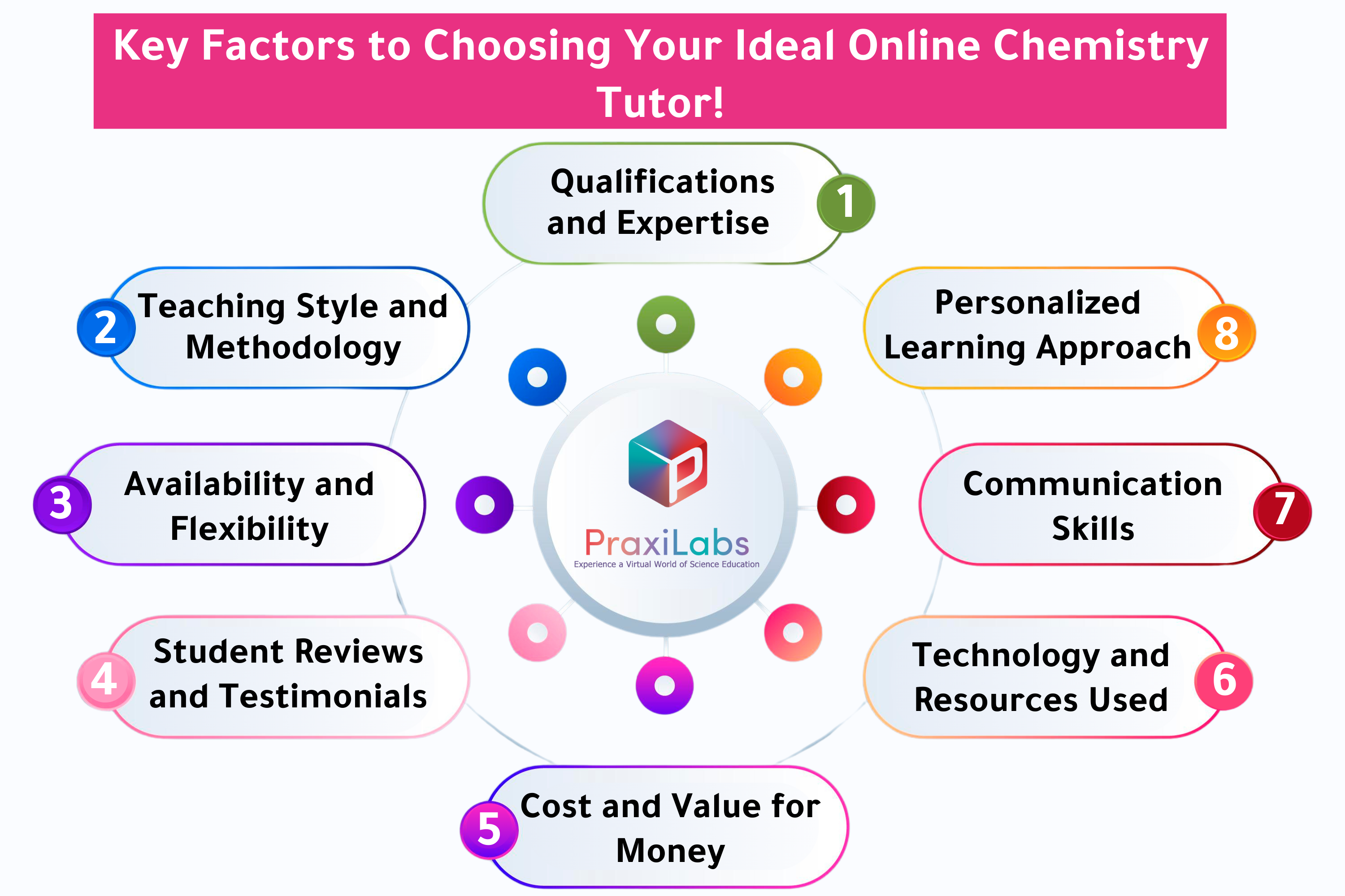 Key Factors for Choosing Your Best Online Chemistry Tutors for higher education Students