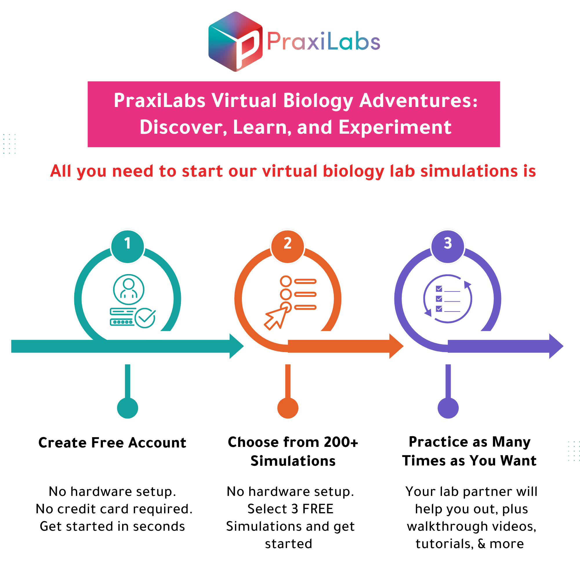 Virtual science experiments - Praxilabs 