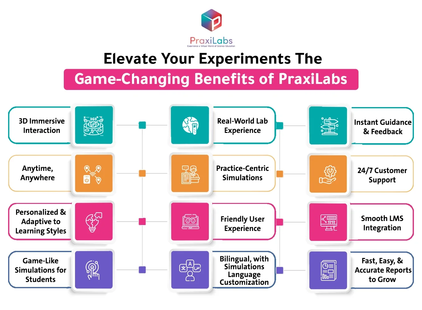 Why Praxilabs considers the best Virtual Labs Simulator