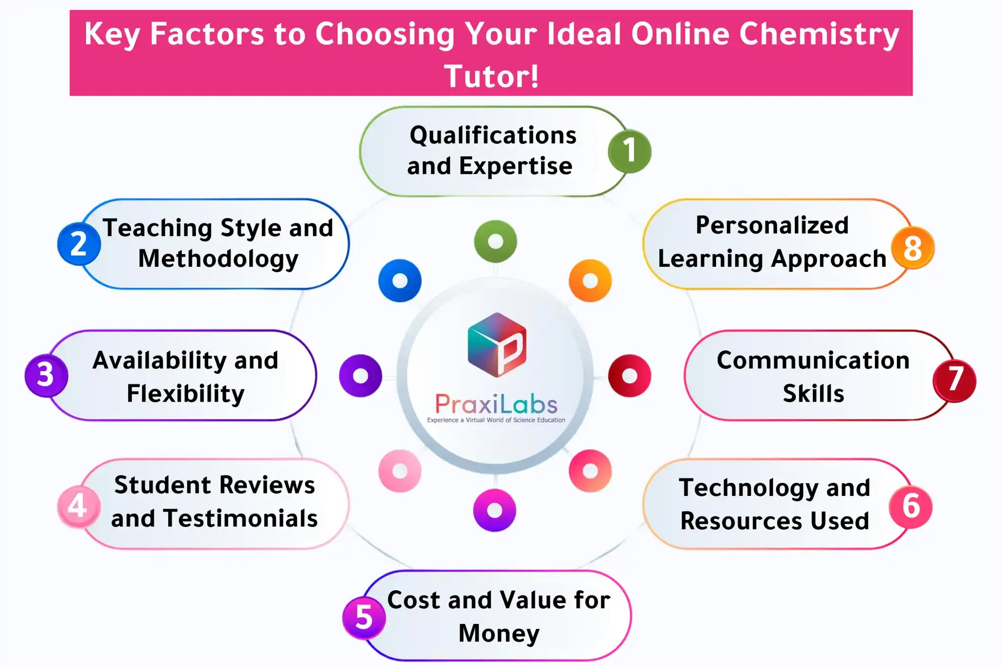 Key Factors for Choosing Your Best Online Chemistry Tutors for higher education Students