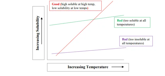 The following diagram shows the relation between solubility and temperature