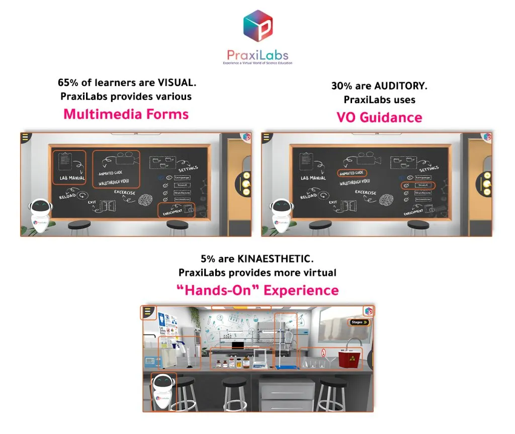 With PraxiLabs students can actively learn besides performing their experiments.