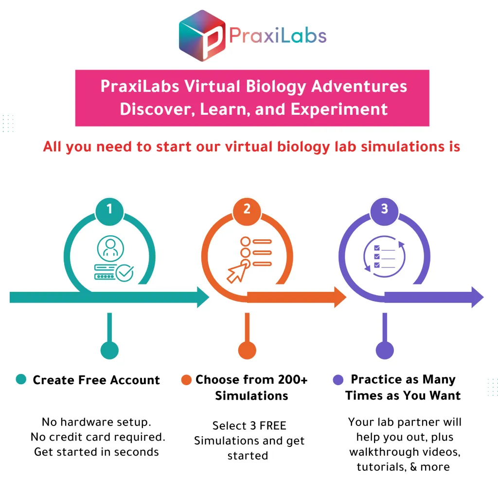 All you need to start PraxiLabs virtual biology lab simulations