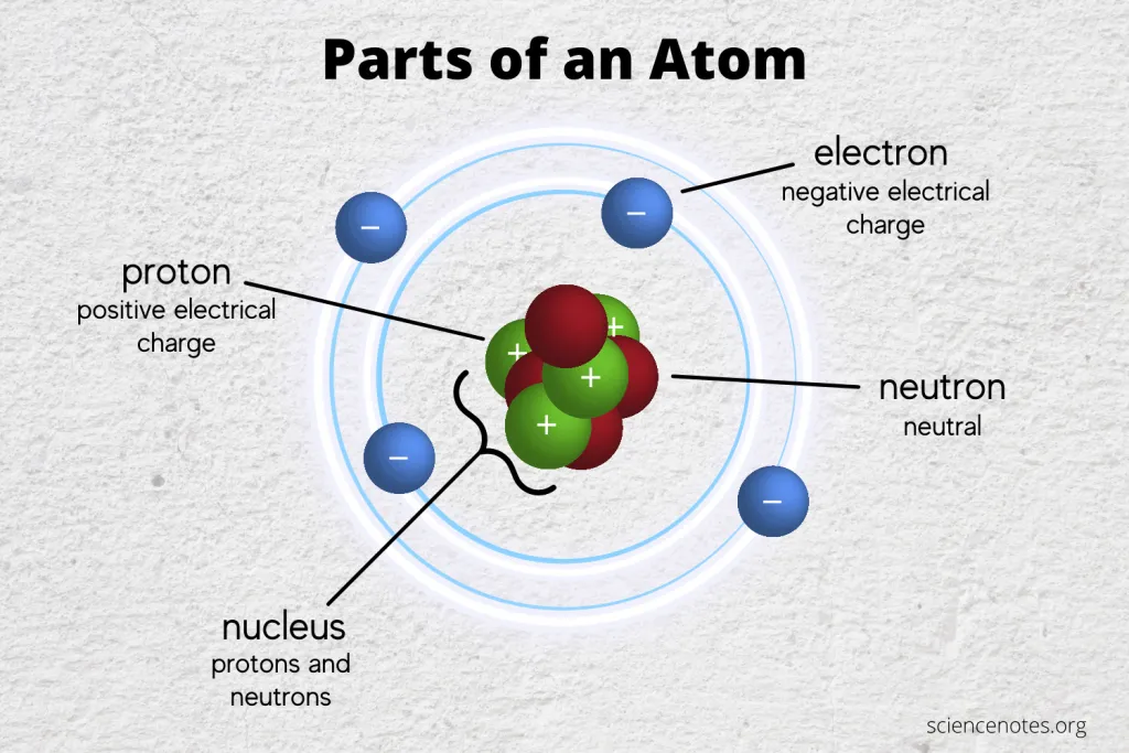 Subatomic Particles
