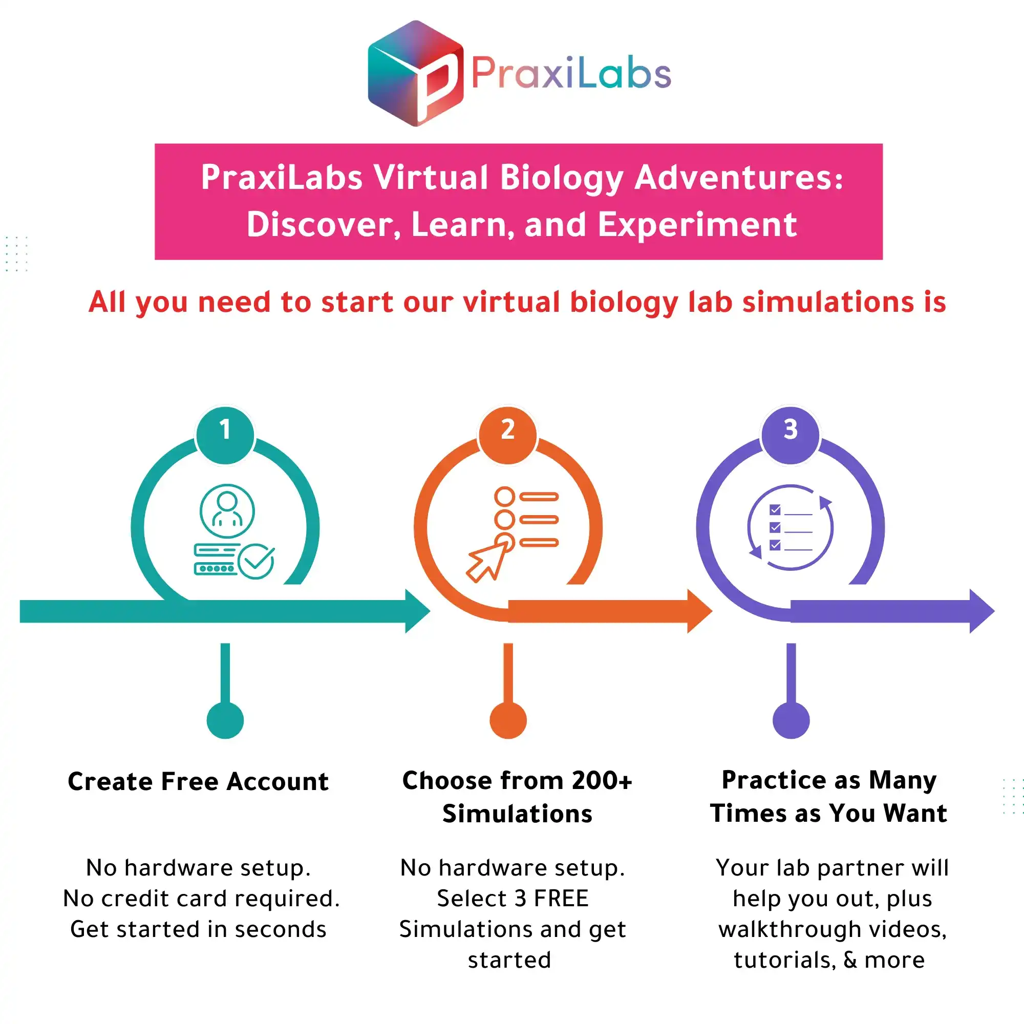 Virtual science experiments - Praxilabs