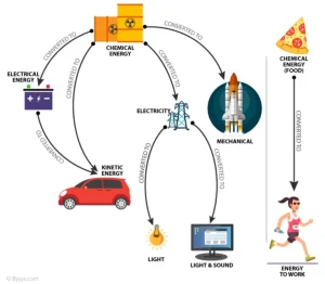 what are the types of conversion of energy