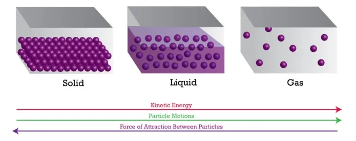Pascal's law & intermolecular forces