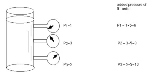An example of Pascal's law