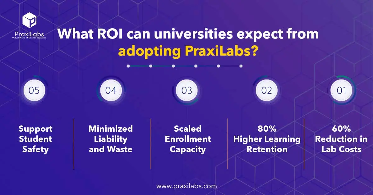 What ROI can universities expect from adopting PraxiLabs_